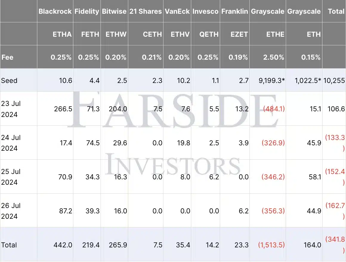 ETHE fonundan etkilenen Ethereum ETF'leri $341,8m net çıkış yaşadı - 1